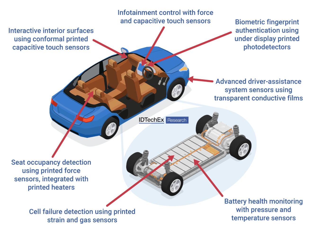 IDTechEx Explores Printed Electronics in Electrified and Autonomous Mobility